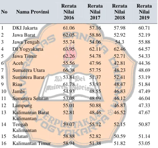 Tabel 4.5. Capaian nilai rata-rata provinsi  