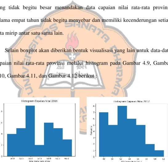 Gambar 4.9. Histogram 2016  Gambar 4.10. Histogram 2017