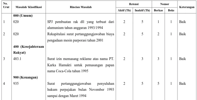 Tabel. 4. 3: Daftar Inventarisasi Arsip 