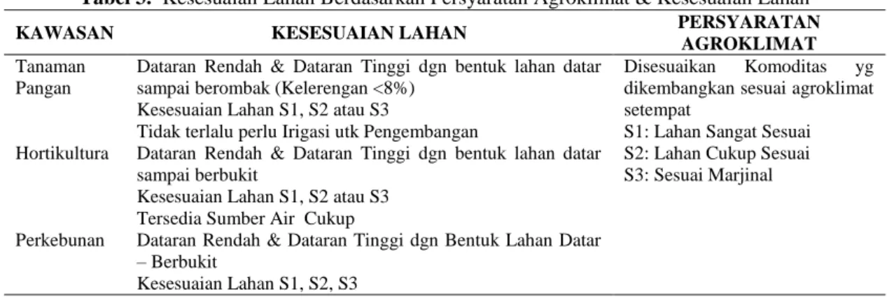 Tabel 3.  Kesesuaian Lahan Berdasarkan Persyaratan Agroklimat &amp; Kesesuaian Lahan 