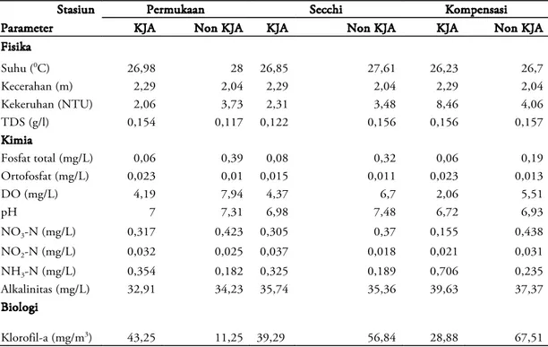 Tabel 2. Nilai rata-rata hasil pengukuran parameter fisika, kimia, dan biologi berbeda nyata dari stasiun non KJA (p&gt;0,05)