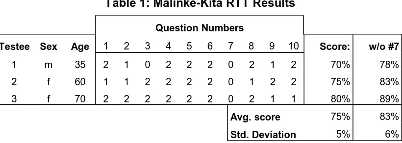 Table 1: Malinké-Kita RTT Results