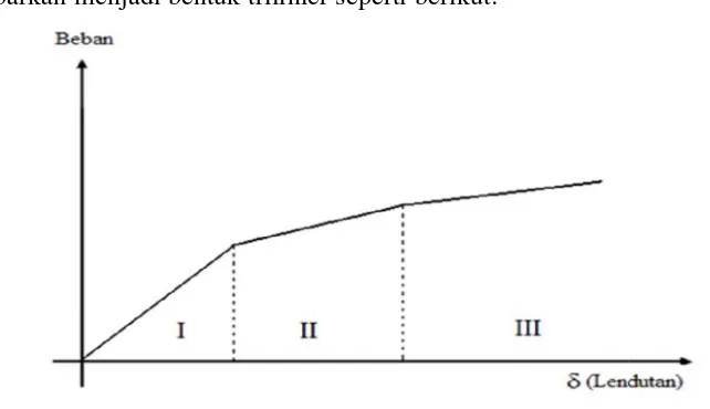 Gambar 2.10 Hubunubungan Antara Beban dan Defleksi pada Balok Bok Beton Bertulang