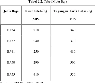 Tabel 2.2. Tabel Mutu Baja