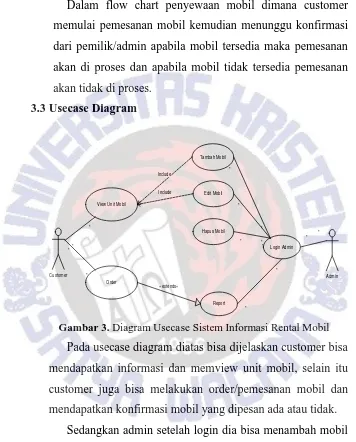 Gambar 3. Diagram Usecase Sistem Informasi Rental Mobil 