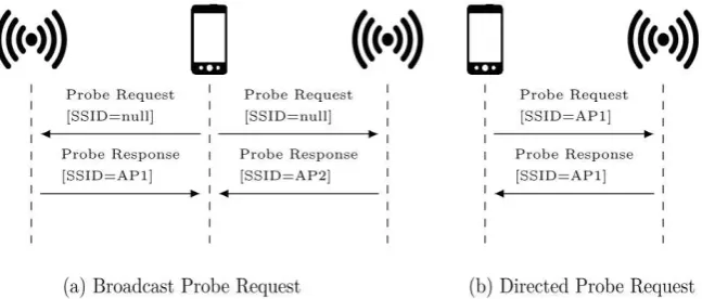 Gambar 1. Perbedaan broadcast  probe request dan directed probe request  