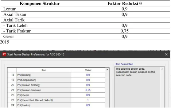 Gambar 4. Penyesuaian faktor reduksi desain LRDF ETABS  HASIL DAN PEMBAHASAN 