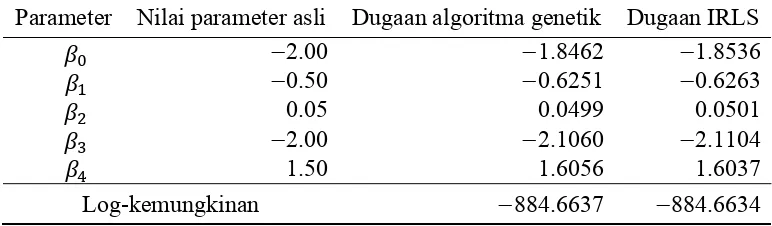 Tabel 1   Dugaan terbaik pendugaan parameter regresi logistik dengan algoritma genetik pada kelima ulangan 