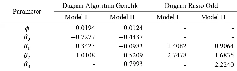 Tabel 5  Dugaan parameter dan rasio odd regresi beta-binomial pada model I dan model II 