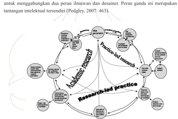 Gambar 5. Model Penelitian Melalui Desain (Sumber: Smith and Dean, 2009: 21)