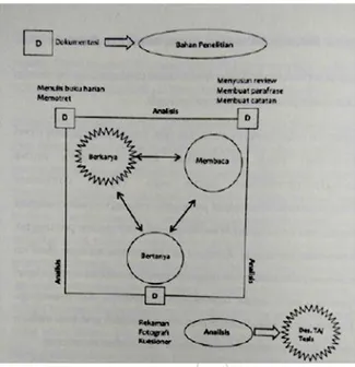 Gambar 6. Diagram Proses Penelitian Berarah Praktik Nimkulrat (Sumber: Nimkulrat, 2007)