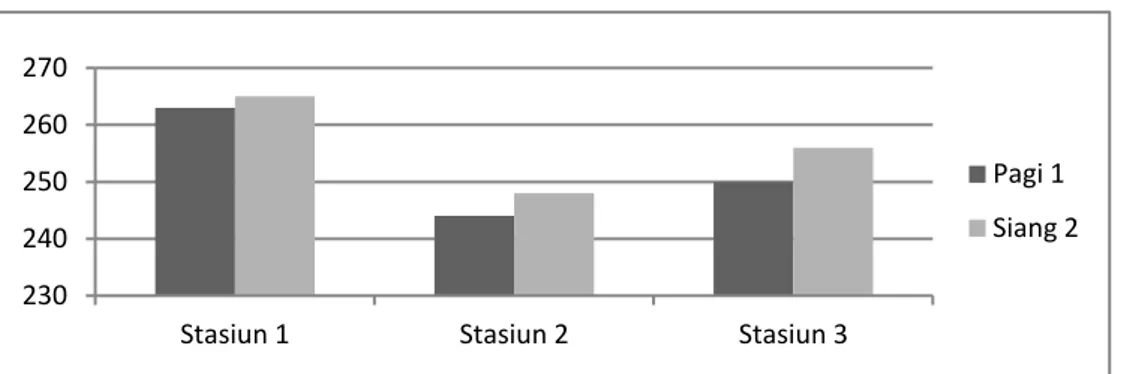 Gambar 3. Grafik  Kecerahan (cm) rata-rata pada pagi dan siang hari 