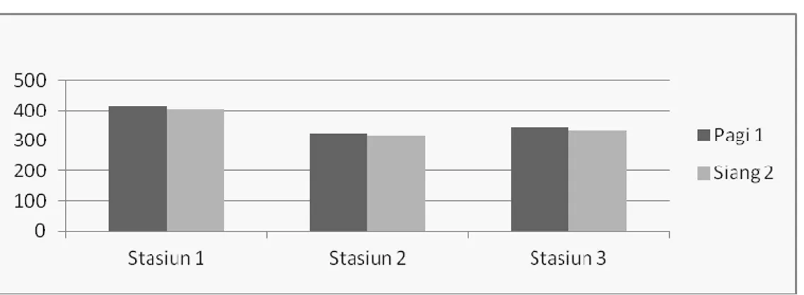 Gambar 4: Grafik  Kedalaman (cm) rata-rata pada pagi hari dan siang hari 