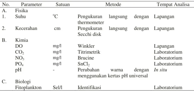 Tabel 1.  Parameter Kualitas Air yang Diukur, Metode, dan Alat yang  Digunakan    Table 1