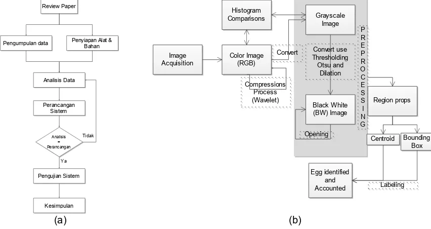 Gambar 1. Metodologi Penelitian (a) Secara Umum [16], (b). Alur Proses Pengolahan Citra Telur 