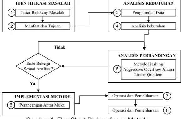 Gambar 1. FlowChart Perbandingan Metode 