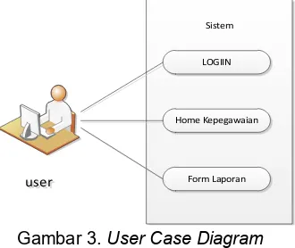 Gambar 2.User Case Diagram 