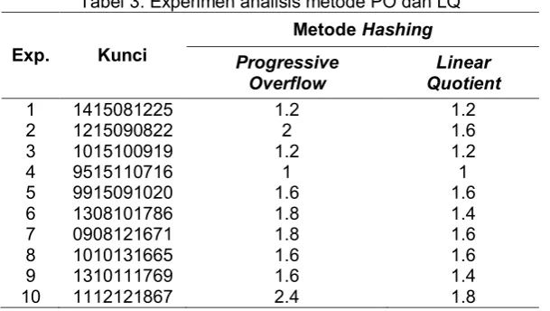 Tabel 3. Experimen analisis metode PO dan LQ 