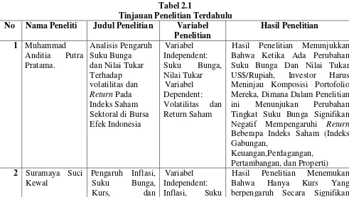 Tabel 2.1 Tinjauan Penelitian Terdahulu 