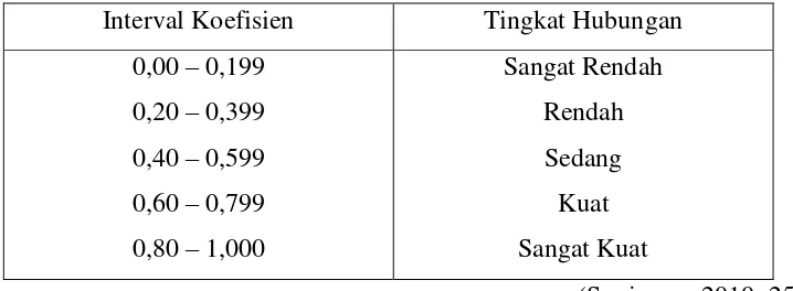 Tabel 3.1 Tingkat hubungan berdasarkan interval korelasi 
