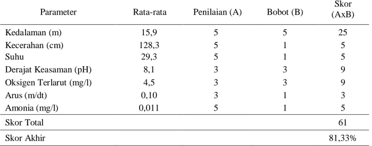 Tabel  2.  Pembobotan  dan  skoring  kesesuaian  perairan  untuk  budidaya  ikan  jelawat  (L