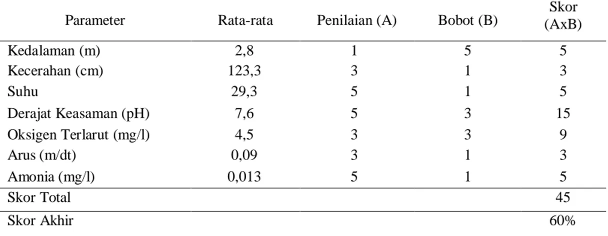 Tabel 4. Penentuan tingkat kesesuaian perairan untuk budidaya ikan jelawat (L. hoevenii) di Danau  Way Jepara