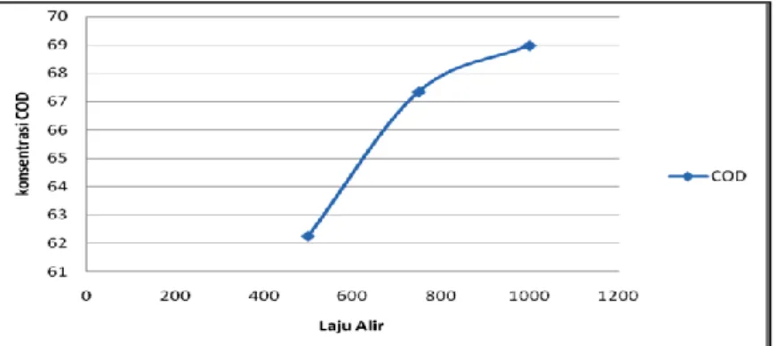 Gambar 6. Pengaruh Laju Alir terhadap COD dengan 50% Pengenceran 