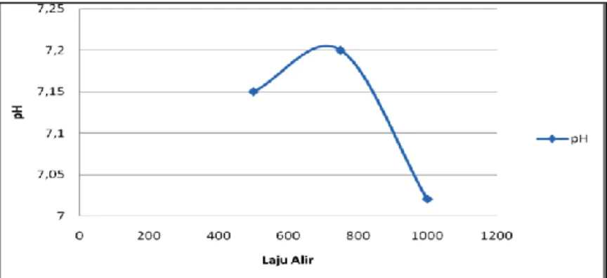 Gambar 12. Pengaruh Laju Alir terhadap pH dengan 50% Pengenceran 
