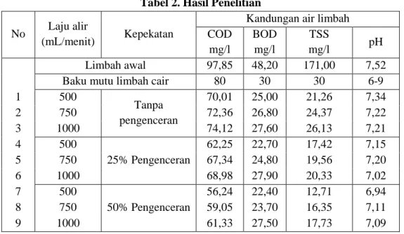 Tabel 2. Hasil Penelitian  No  Laju alir 