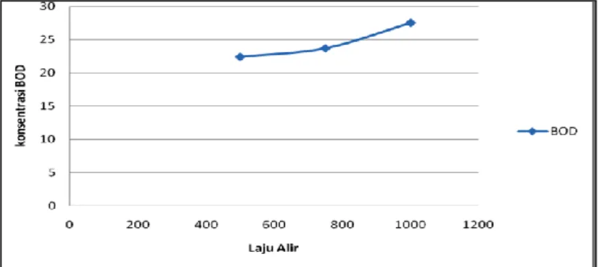 Gambar 4. Pengaruh Laju Alir terhadap COD tanpa Pengenceran 