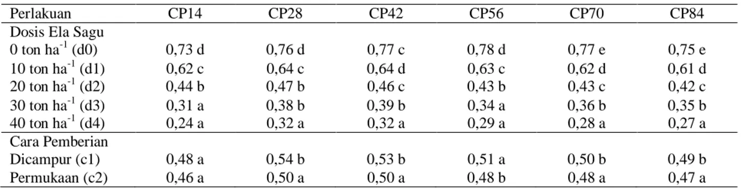 Tabel 3. Efek perlakuan dosis dan cara pemberian ela sagu terhadap CP periode umur jagung 0-14 hari (CP14), 0-28  (CP28), 0-42 hari (CP42), 0-56 (CP56), 0-70 hari (CP70) dan umur jagung 0-84 hari (CP84)