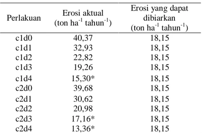 Tabel 5 menunjukkan bahwa pemberian 40 ton ha -1 ela  sagu  yang  dicampur  dengan  tanah  (c1)  dapat  menekan  erosi  yang  terjadi  2,85  ton  ha -1   tahun -1   lebih  rendah dari nilai erosi yang dibiarkan