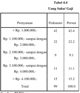 Uang Saku/ GajiTabel 4.4  