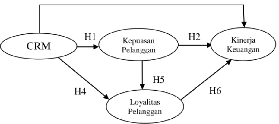 Gambar 2.1. Model Analisis Hipotesis 