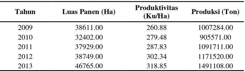 Tabel 2.3 Produksi, Luas Panen, dan Produktivitas Ubi kayu di Sumatera Utara pada Tahun 2009 - 2013 
