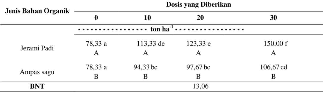 Tabel  4.    Rata-rata  Bobot  1000  Butir  Pipilan  Kering  pada  Masing-masing  Jenis  Bahan  Organik dan Dosis yang Diberikan 