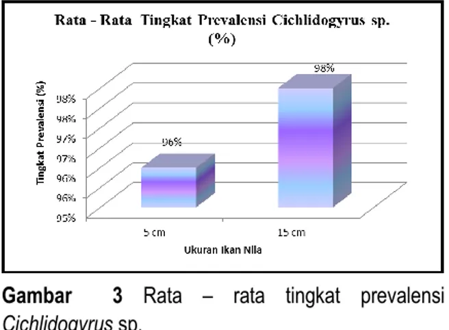 Gambar    3  Rata  –  rata  tingkat  prevalensi  Cichlidogyrus sp. 