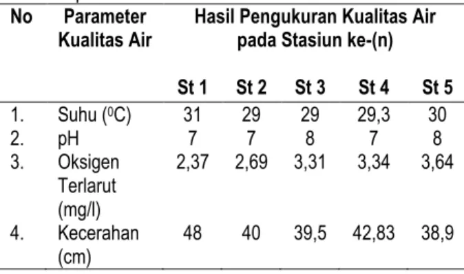 Tabel  5  Rata  –  rata  parameter  kualitas  air  terukur 