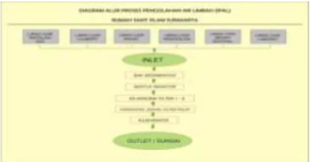 Gambar 1.1 aplikasi dan alur pengolahan  limbah cair rumah sakit system DEWATS  Aplikasi  IPAL  ini  berdasarkan  4  sistem  pengelolaan sebagai berikut; 