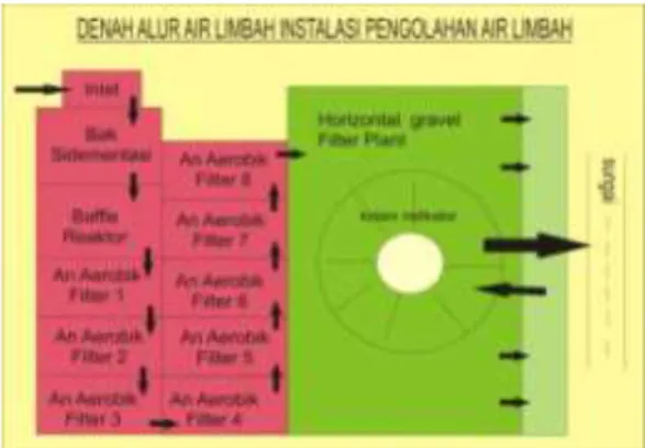 Gambar 1.2 skema pengelolaan limbah system  DEWATS pada limbah cair rumah sakit  IV.  Kesimpulan dan Saran 