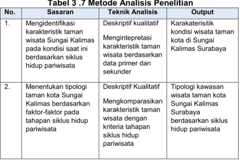 Tabel 3 .7 Metode Analisis Penelitian 