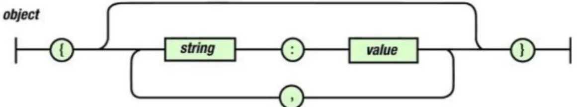 Gambar 2.3 Diagram sintaks format object JSON