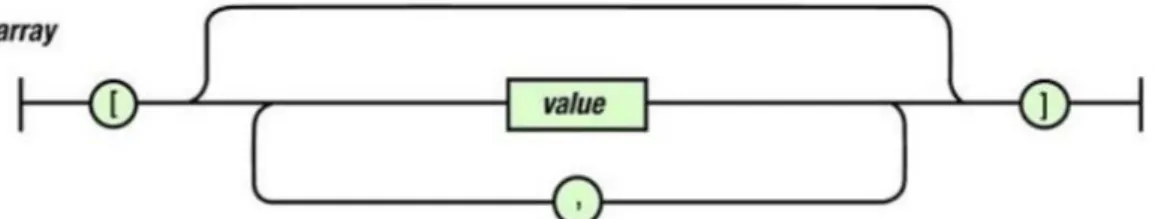 Gambar 2.4 Diagram sintaks format array JSON 