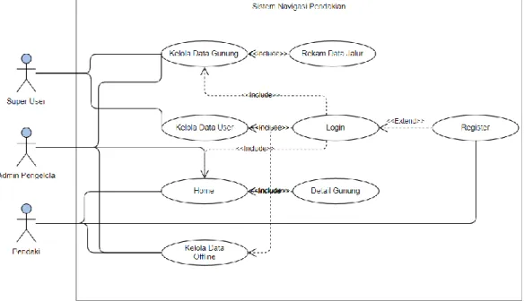 Gambar 2.5 Usecase Diagram 