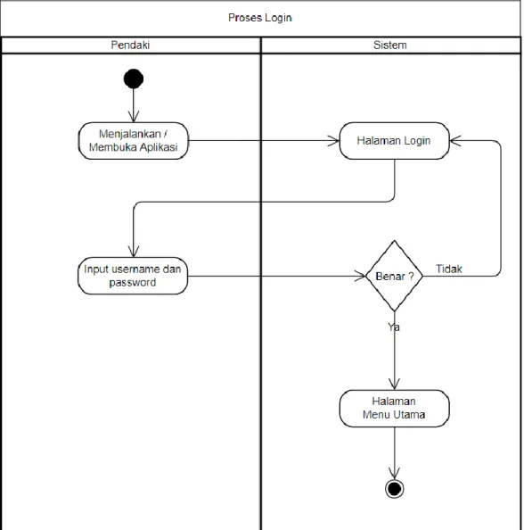 Gambar 2.6 Activity Diagram 