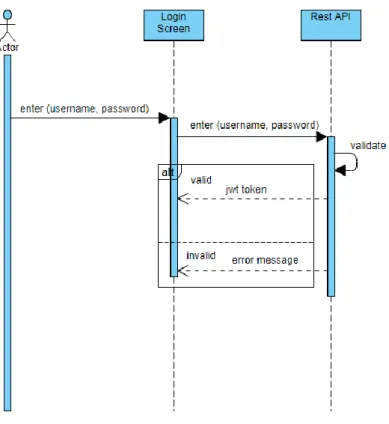 Gambar 2.8 Sequence Diagram 