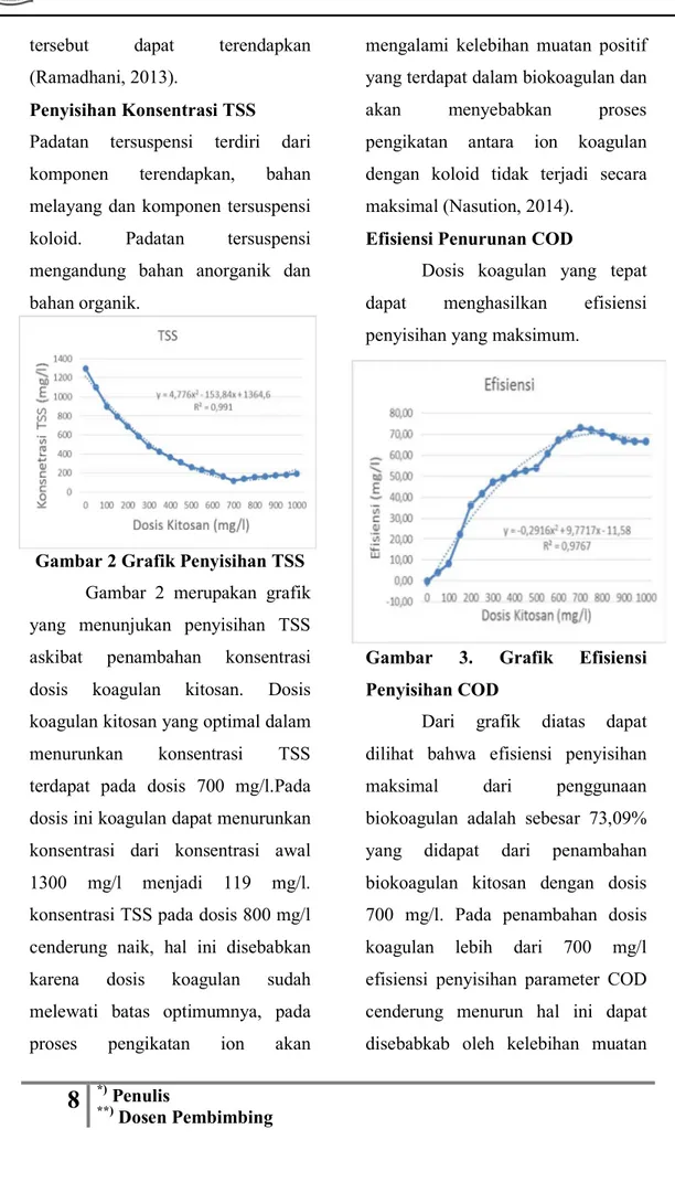 Gambar 2 Grafik Penyisihan TSS  Gambar  2  merupakan  grafik  yang  menunjukan  penyisihan  TSS  askibat  penambahan  konsentrasi  dosis  koagulan  kitosan