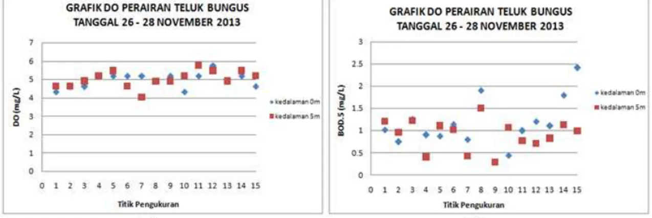 Gambar 5. Grafik (a) DO dan (b) BOD.5 perairan Teluk Bungus   (hasil analisis laboratorium pengukuran ke-dua/musim hujan) 