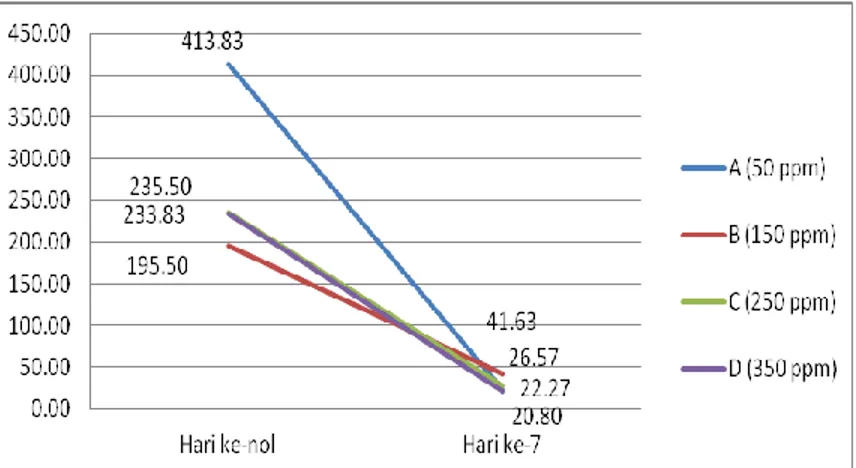 Gambar 4.  Penurunan COD pada limbah proses etching PCB dengan  variasi kadar Cu A (50 ppm), B (150 ppm), C (250 ppm)  dan D (350 ppm) dalam sistem lumpur pada hari ke-0 dan  ke-7 