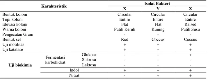 Tabel 1. Karakteristik bakteri dari lumpur aktif limbah cair etching PCB 